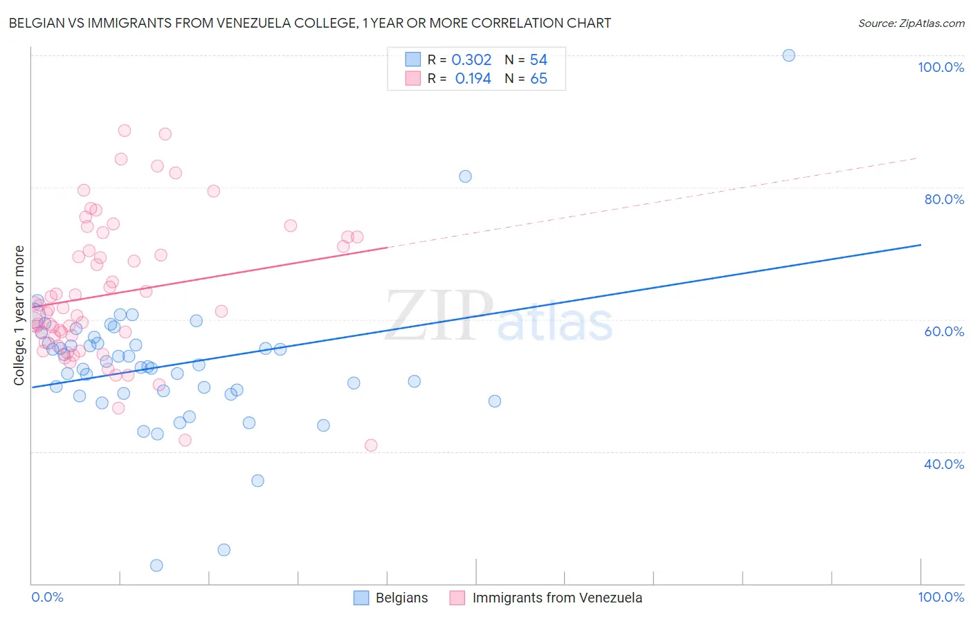 Belgian vs Immigrants from Venezuela College, 1 year or more