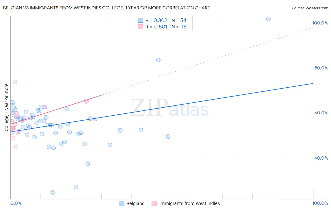 Belgian vs Immigrants from West Indies College, 1 year or more