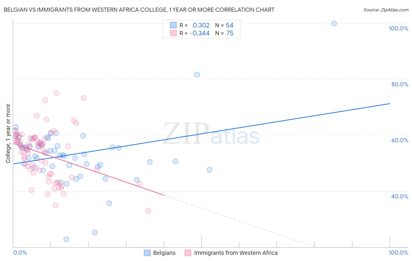 Belgian vs Immigrants from Western Africa College, 1 year or more