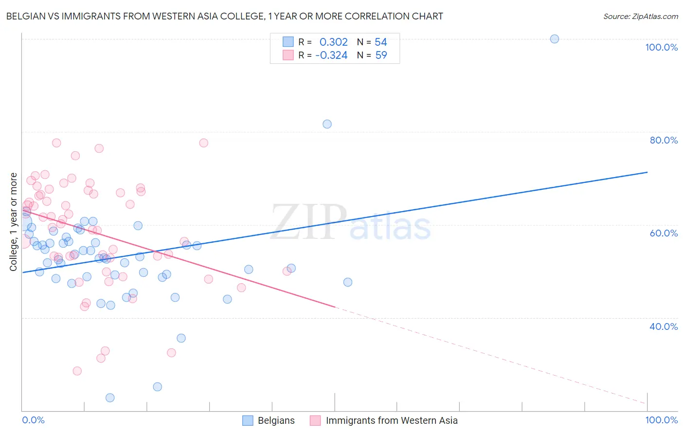 Belgian vs Immigrants from Western Asia College, 1 year or more