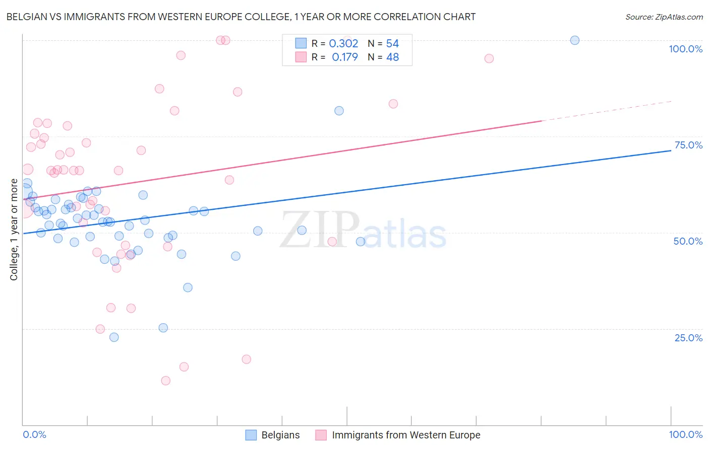 Belgian vs Immigrants from Western Europe College, 1 year or more