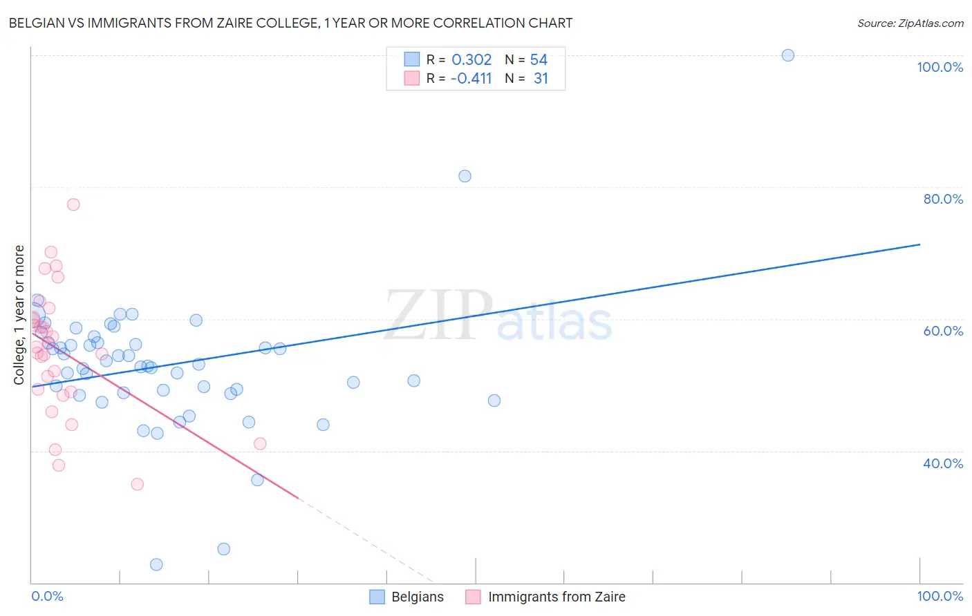 Belgian vs Immigrants from Zaire College, 1 year or more