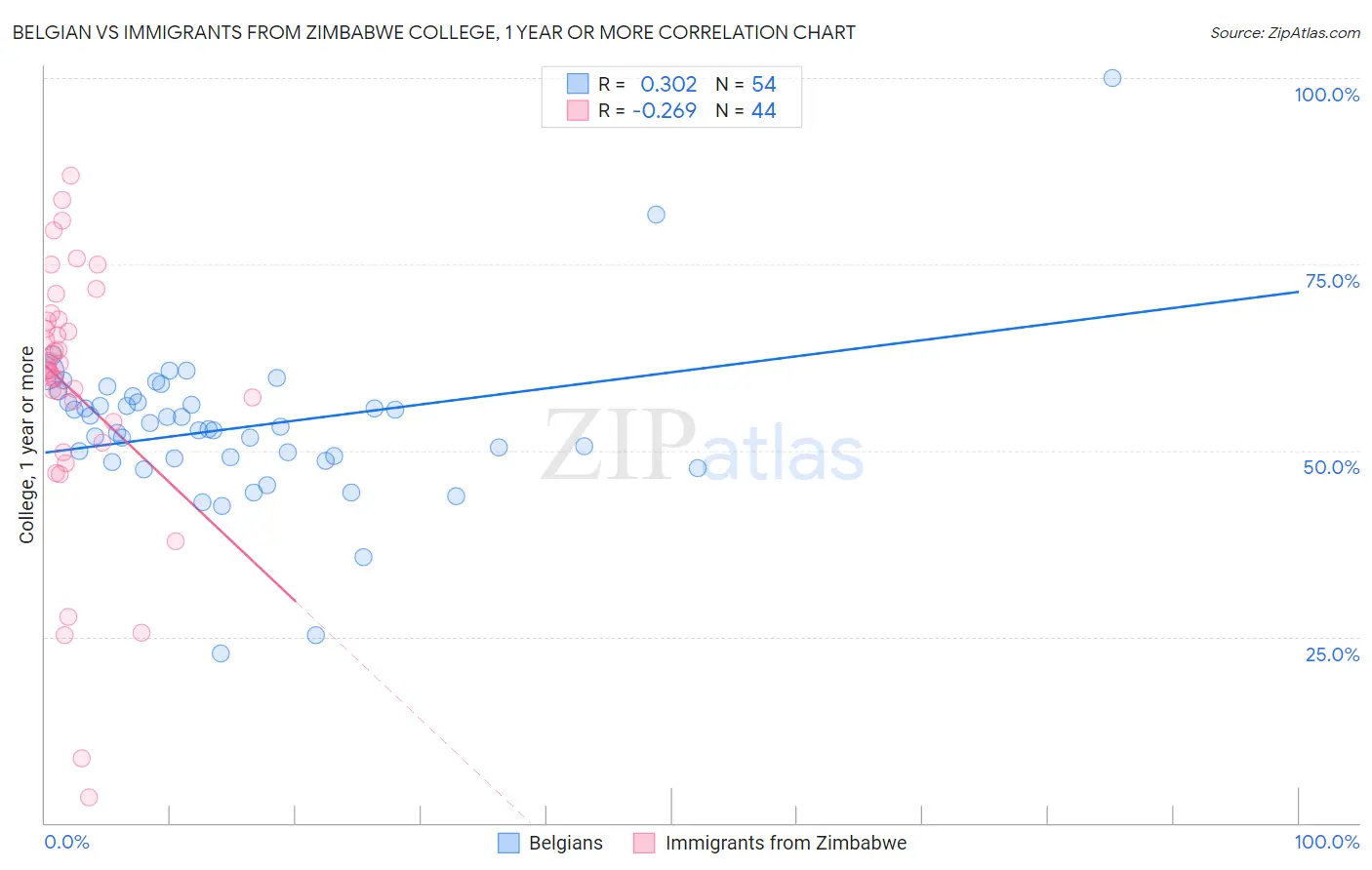 Belgian vs Immigrants from Zimbabwe College, 1 year or more
