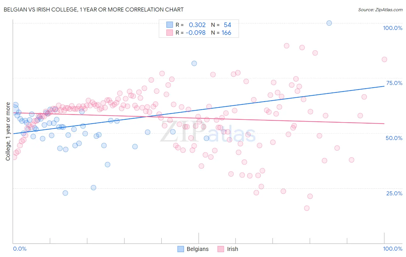Belgian vs Irish College, 1 year or more