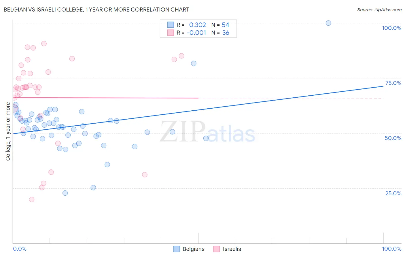 Belgian vs Israeli College, 1 year or more