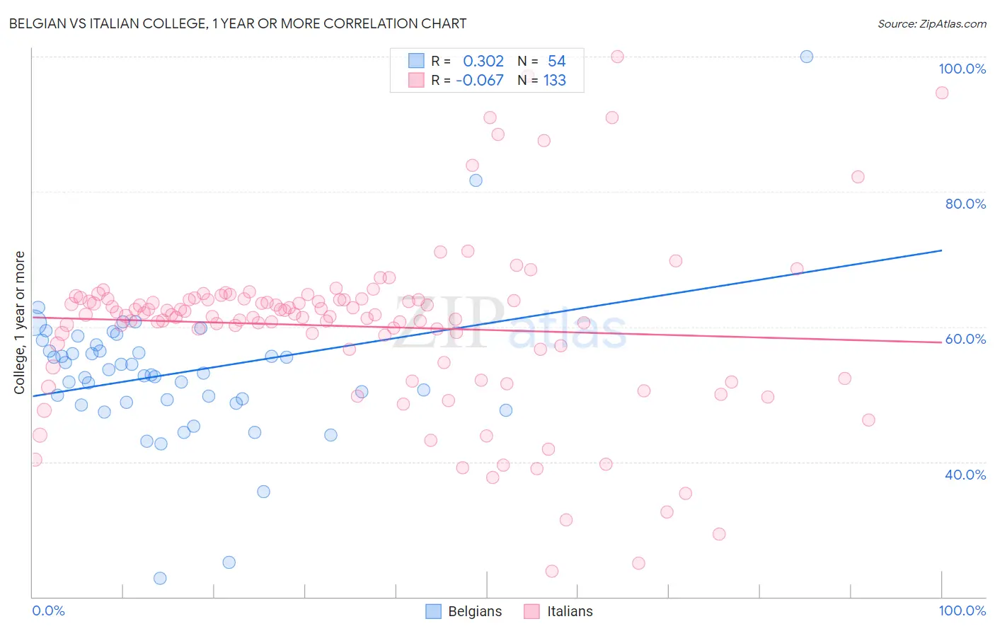 Belgian vs Italian College, 1 year or more