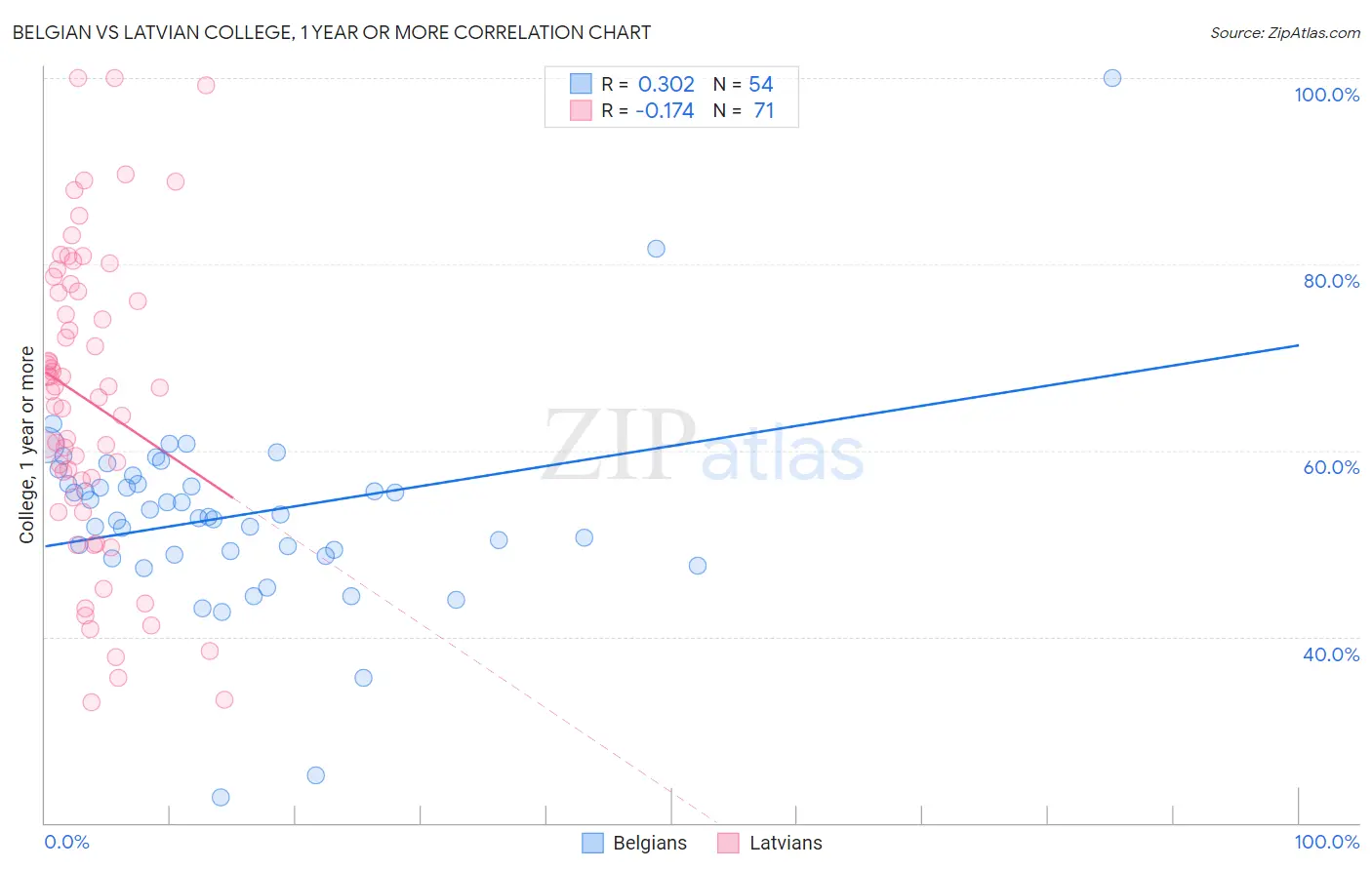 Belgian vs Latvian College, 1 year or more