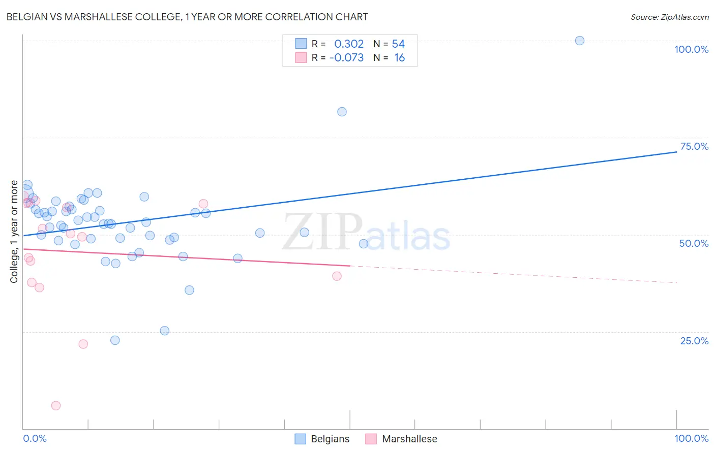 Belgian vs Marshallese College, 1 year or more