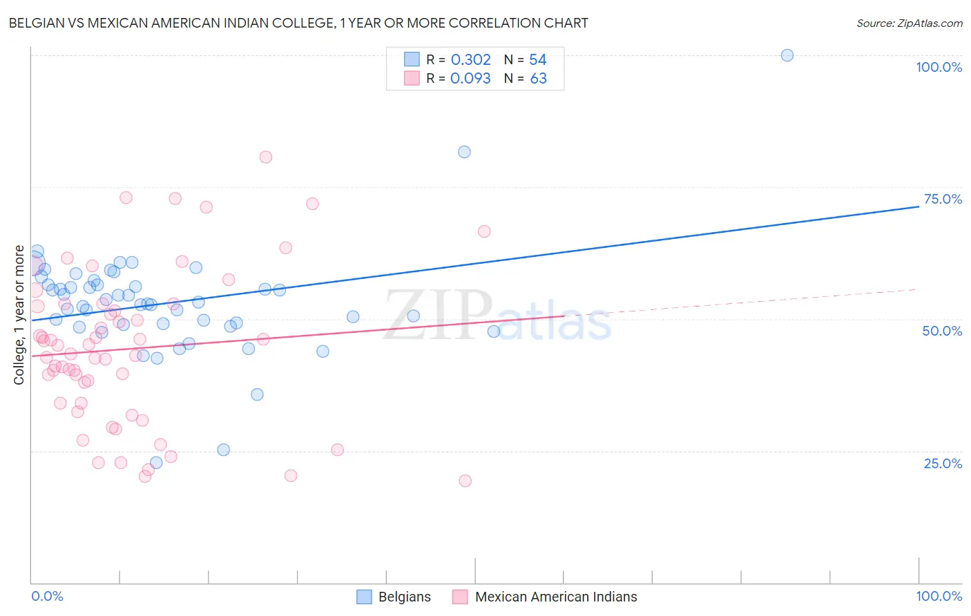 Belgian vs Mexican American Indian College, 1 year or more