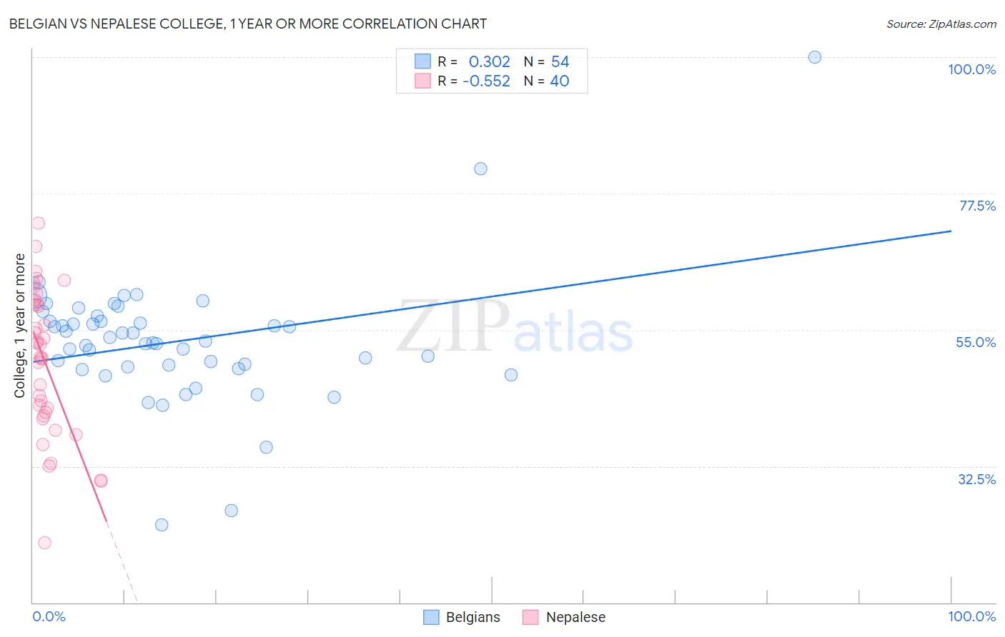 Belgian vs Nepalese College, 1 year or more
