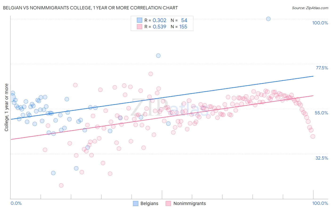 Belgian vs Nonimmigrants College, 1 year or more