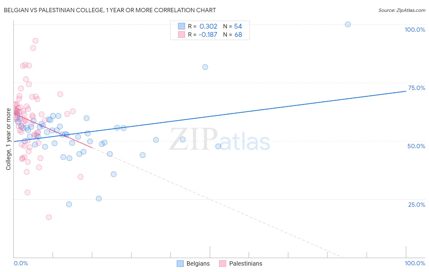 Belgian vs Palestinian College, 1 year or more