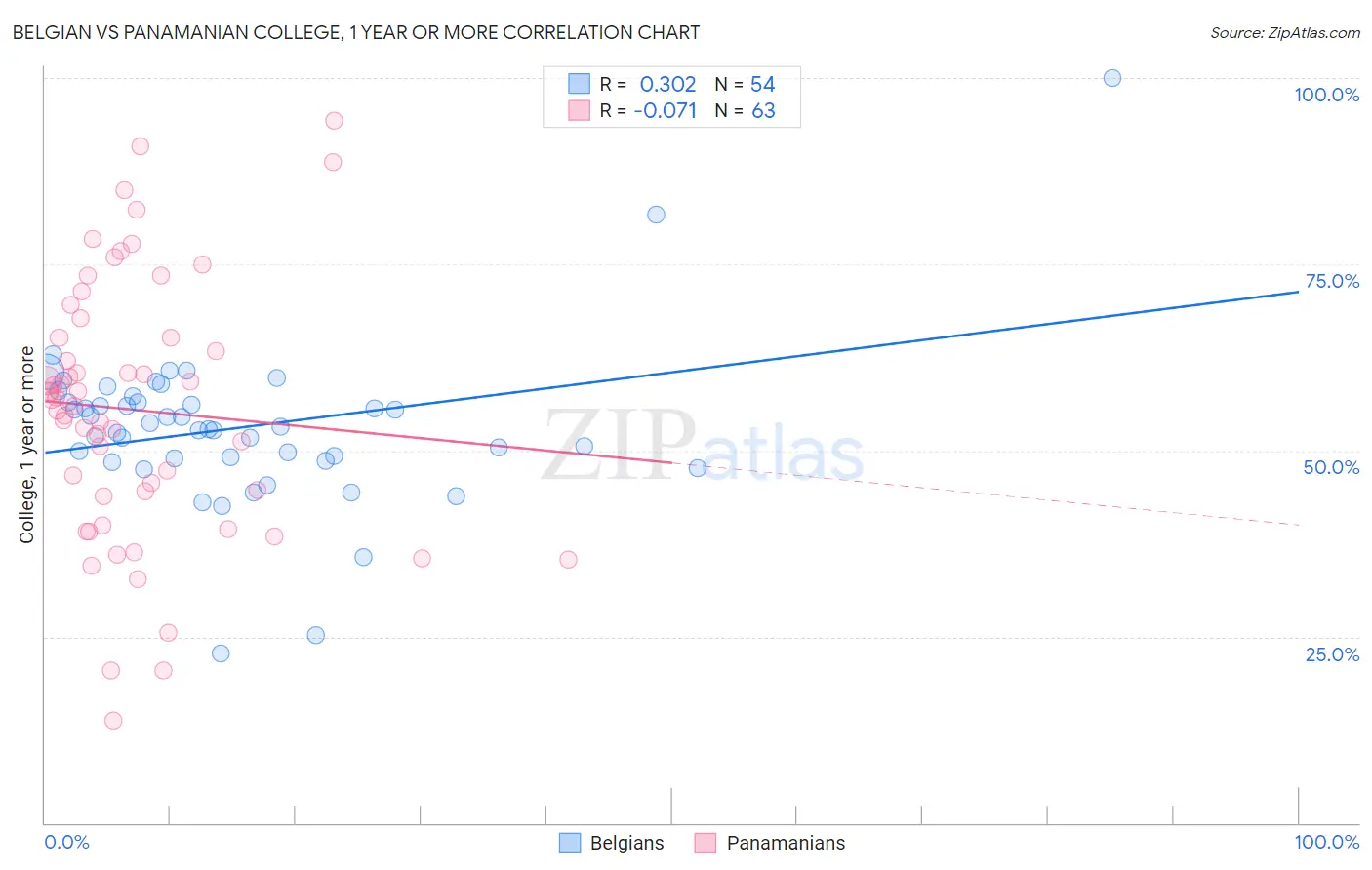 Belgian vs Panamanian College, 1 year or more
