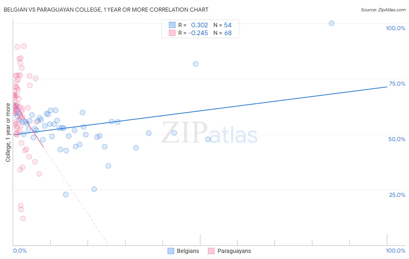 Belgian vs Paraguayan College, 1 year or more