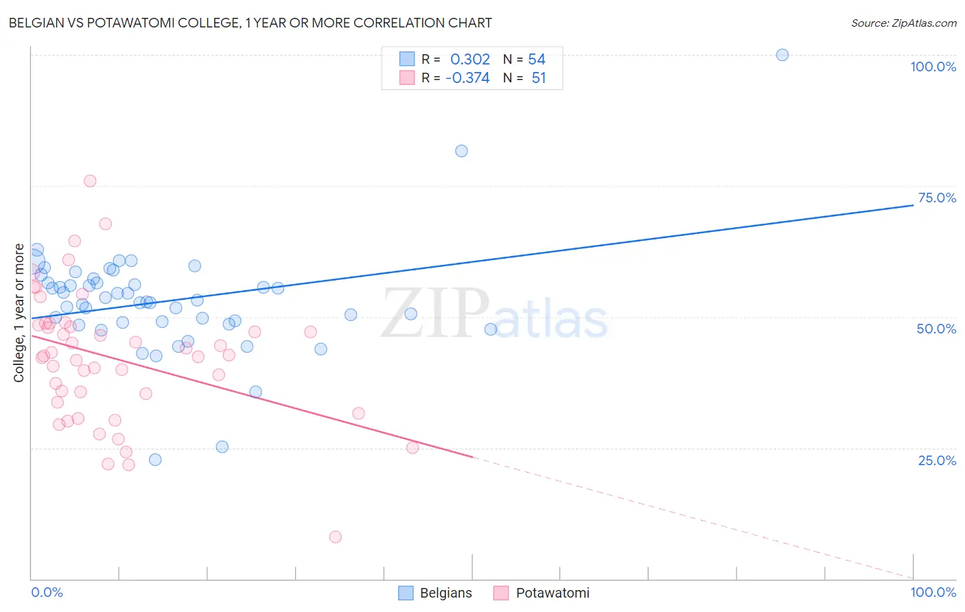 Belgian vs Potawatomi College, 1 year or more