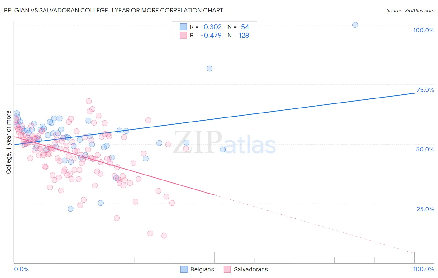 Belgian vs Salvadoran College, 1 year or more