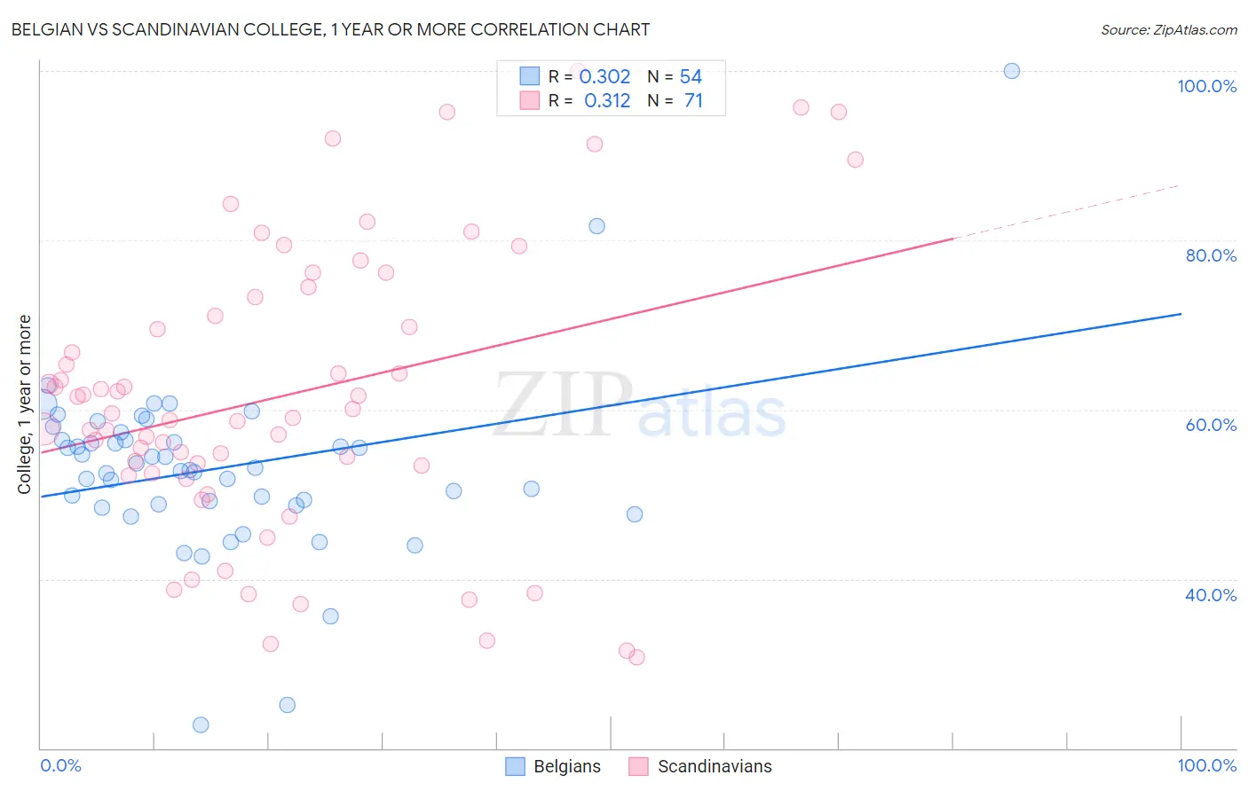 Belgian vs Scandinavian College, 1 year or more
