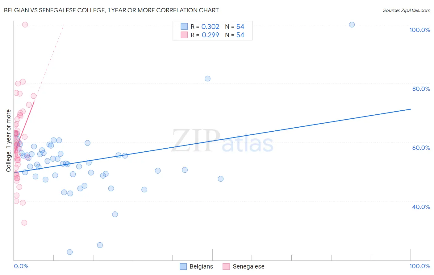 Belgian vs Senegalese College, 1 year or more