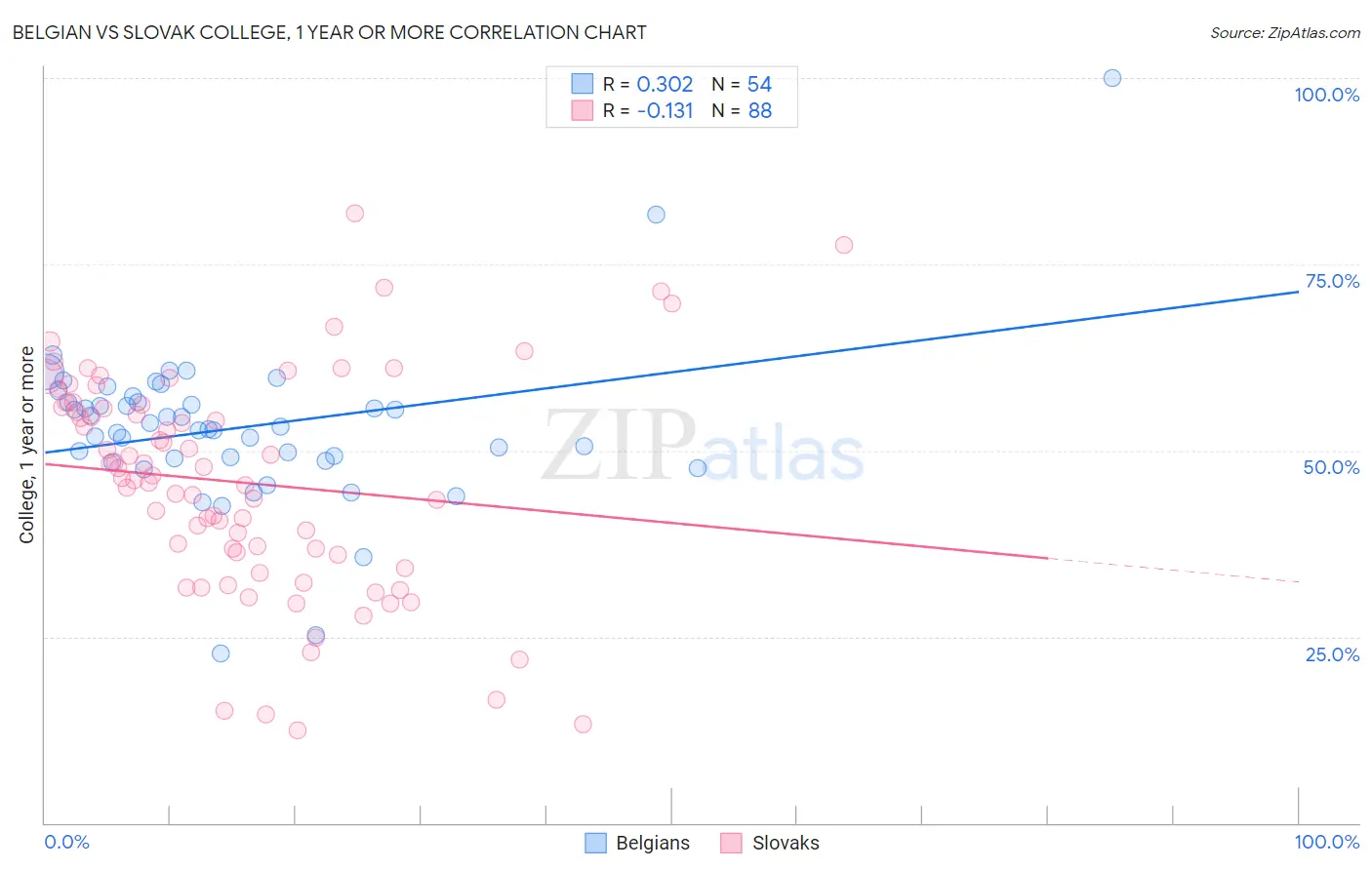 Belgian vs Slovak College, 1 year or more