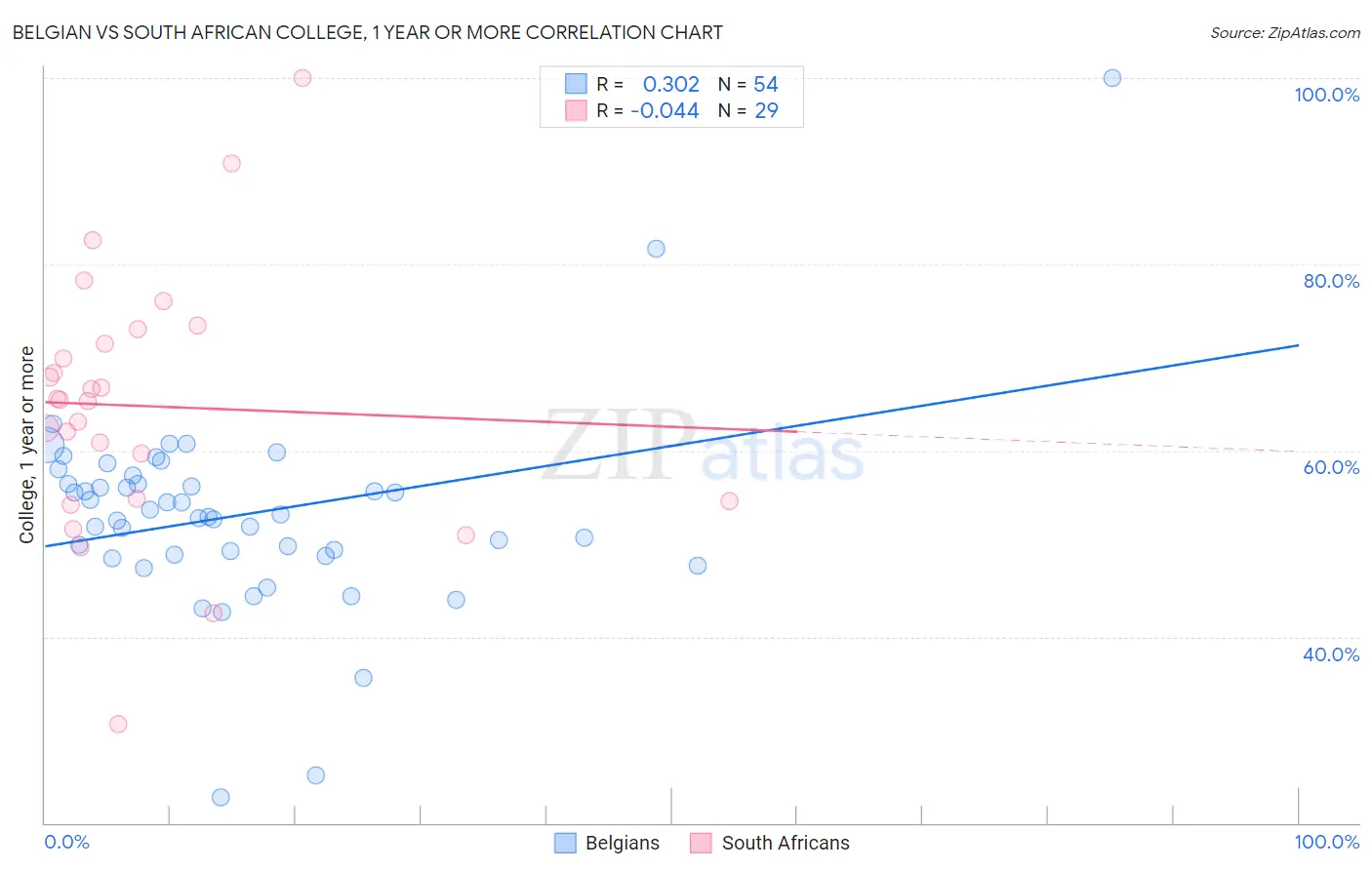 Belgian vs South African College, 1 year or more