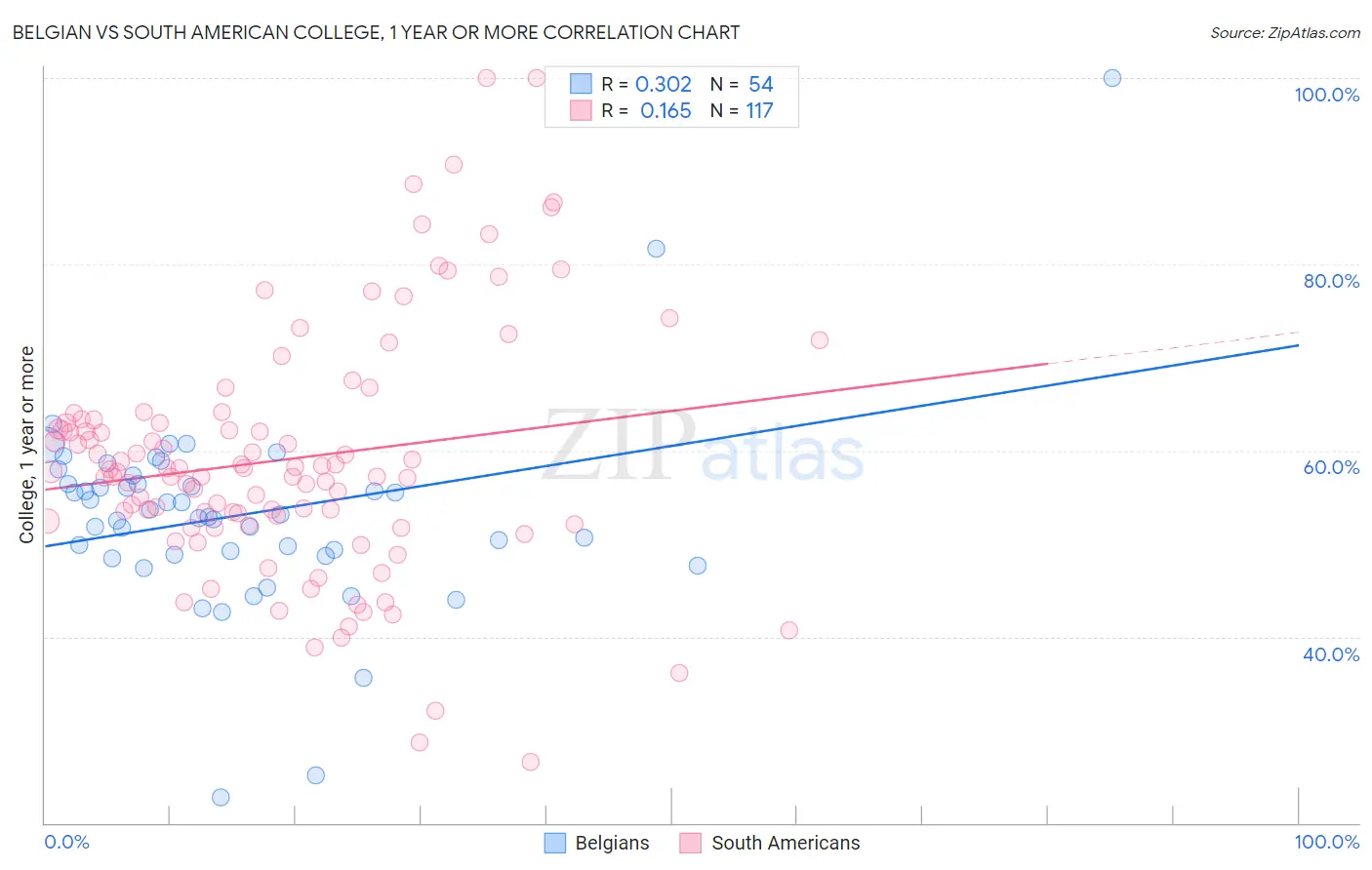 Belgian vs South American College, 1 year or more