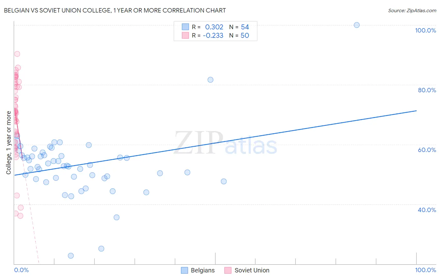 Belgian vs Soviet Union College, 1 year or more