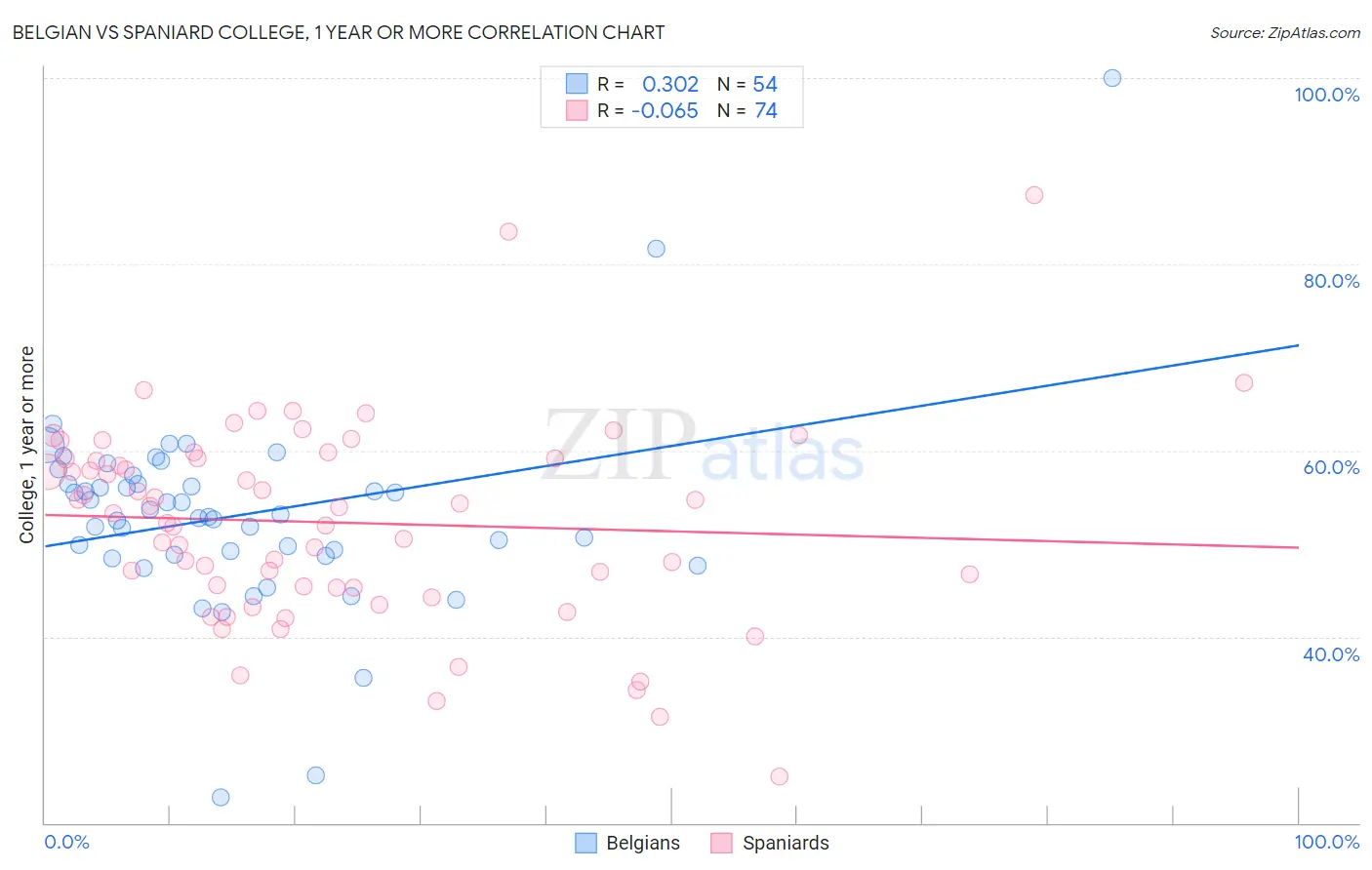 Belgian vs Spaniard College, 1 year or more