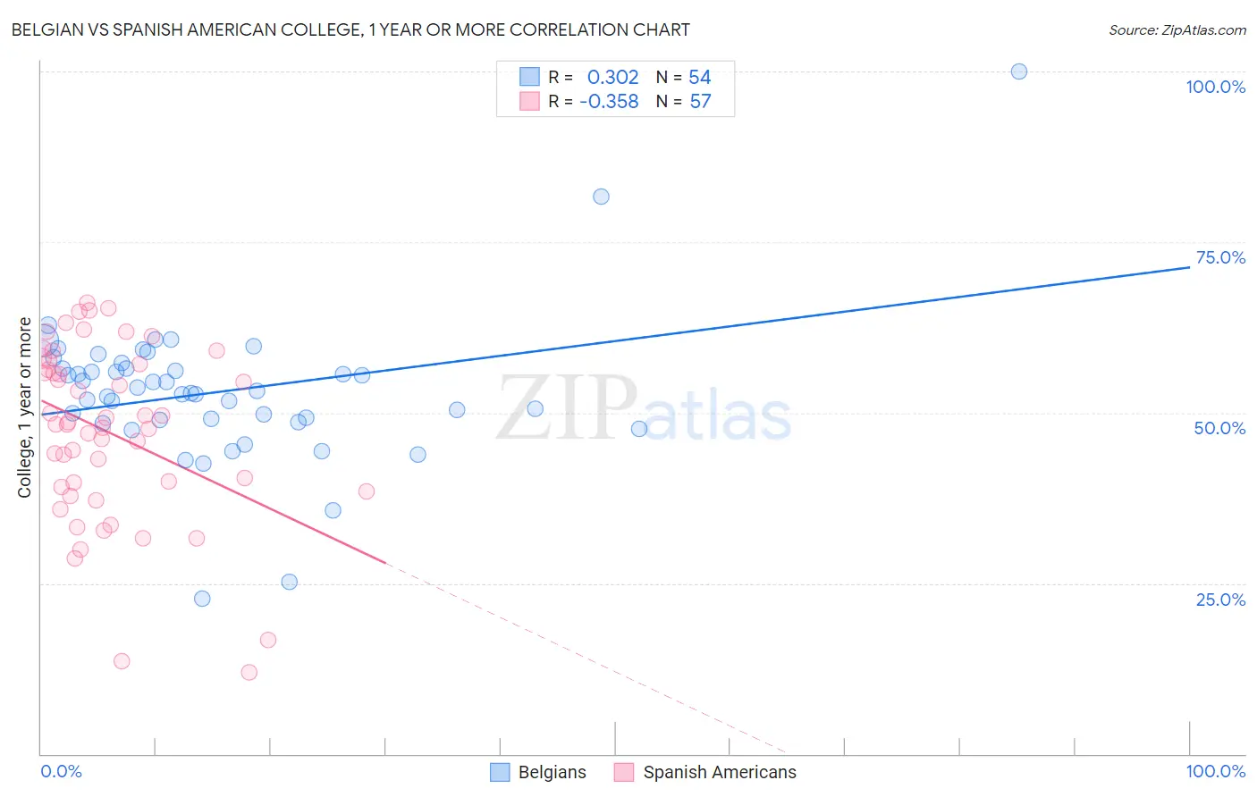 Belgian vs Spanish American College, 1 year or more