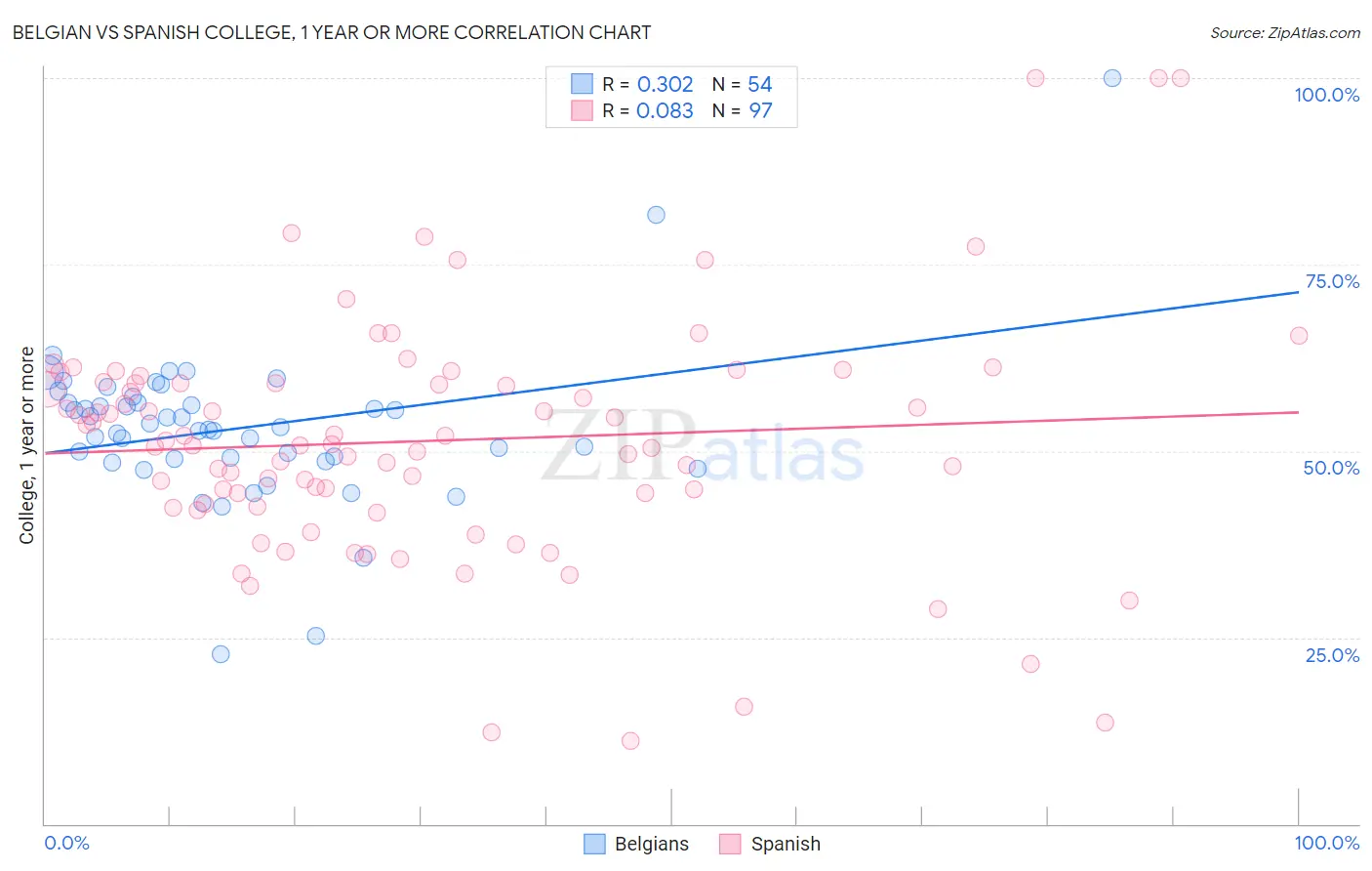 Belgian vs Spanish College, 1 year or more