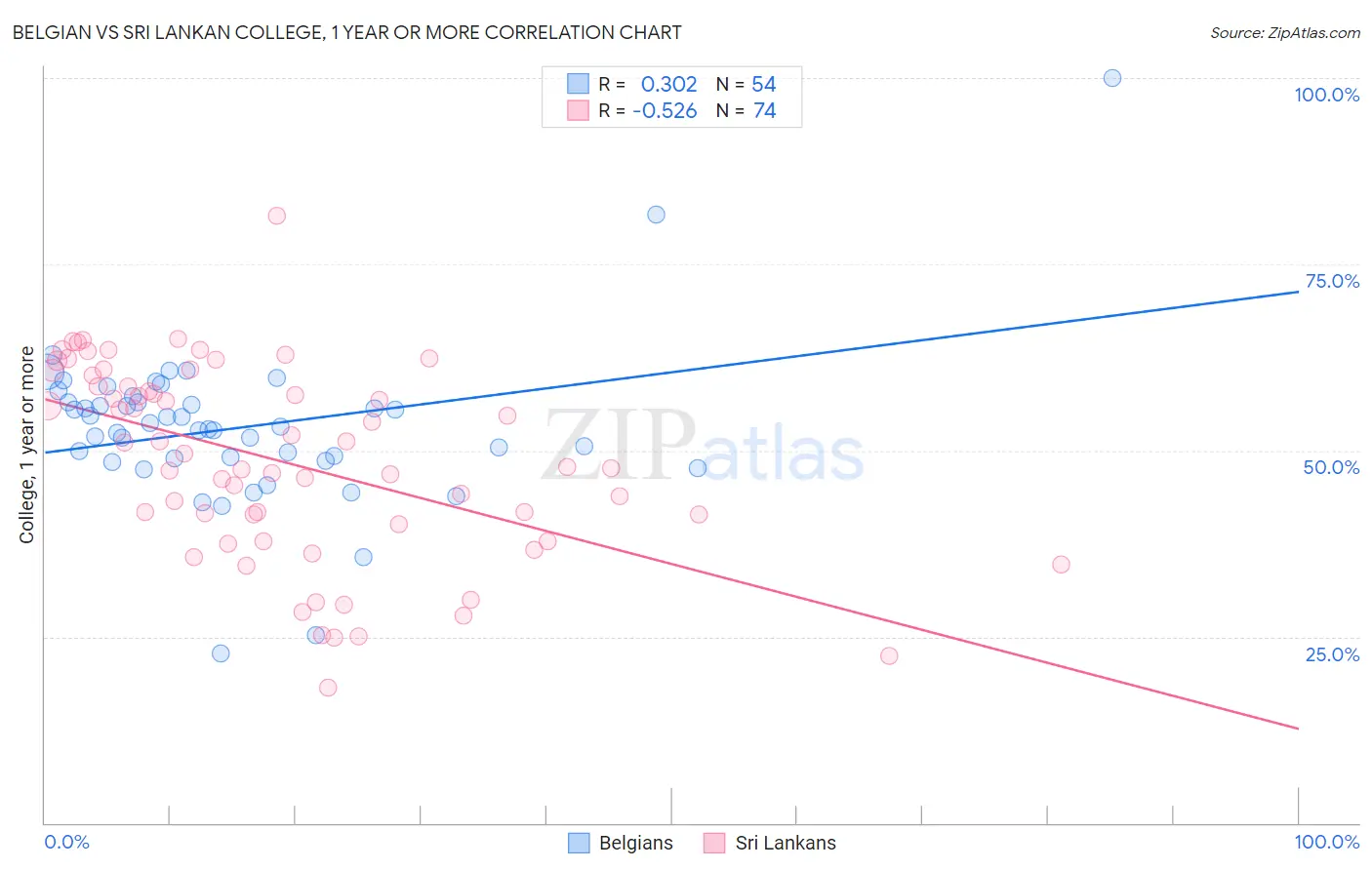 Belgian vs Sri Lankan College, 1 year or more