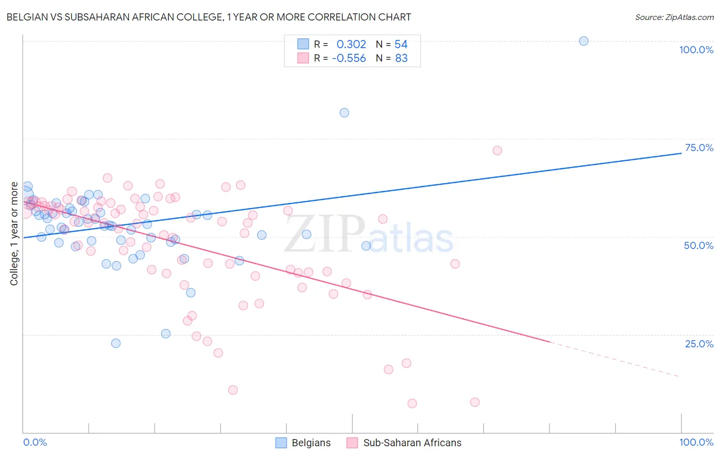 Belgian vs Subsaharan African College, 1 year or more
