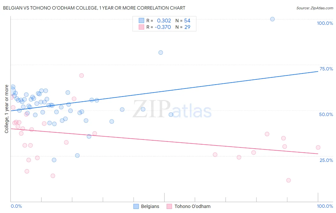 Belgian vs Tohono O'odham College, 1 year or more