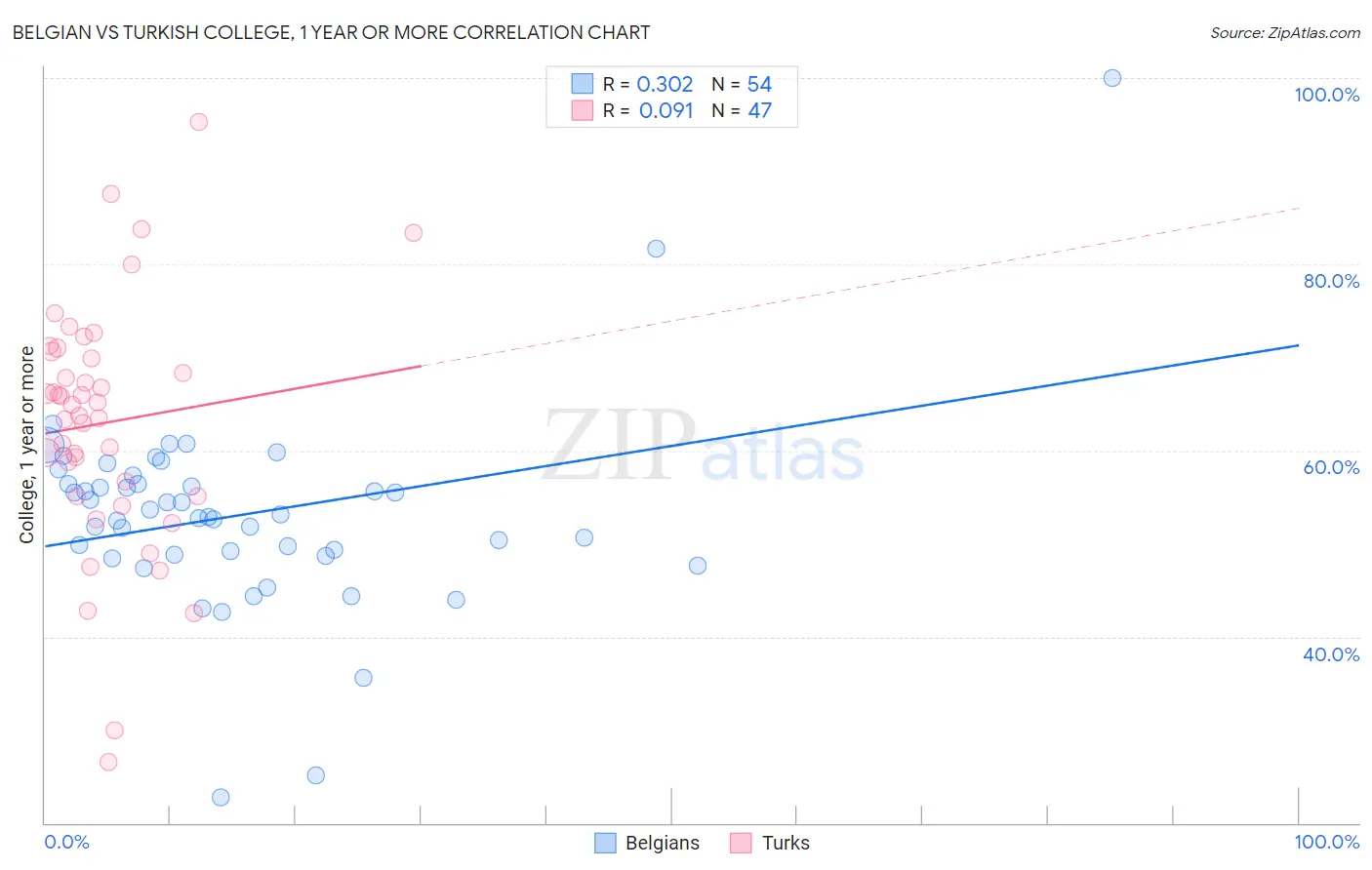Belgian vs Turkish College, 1 year or more