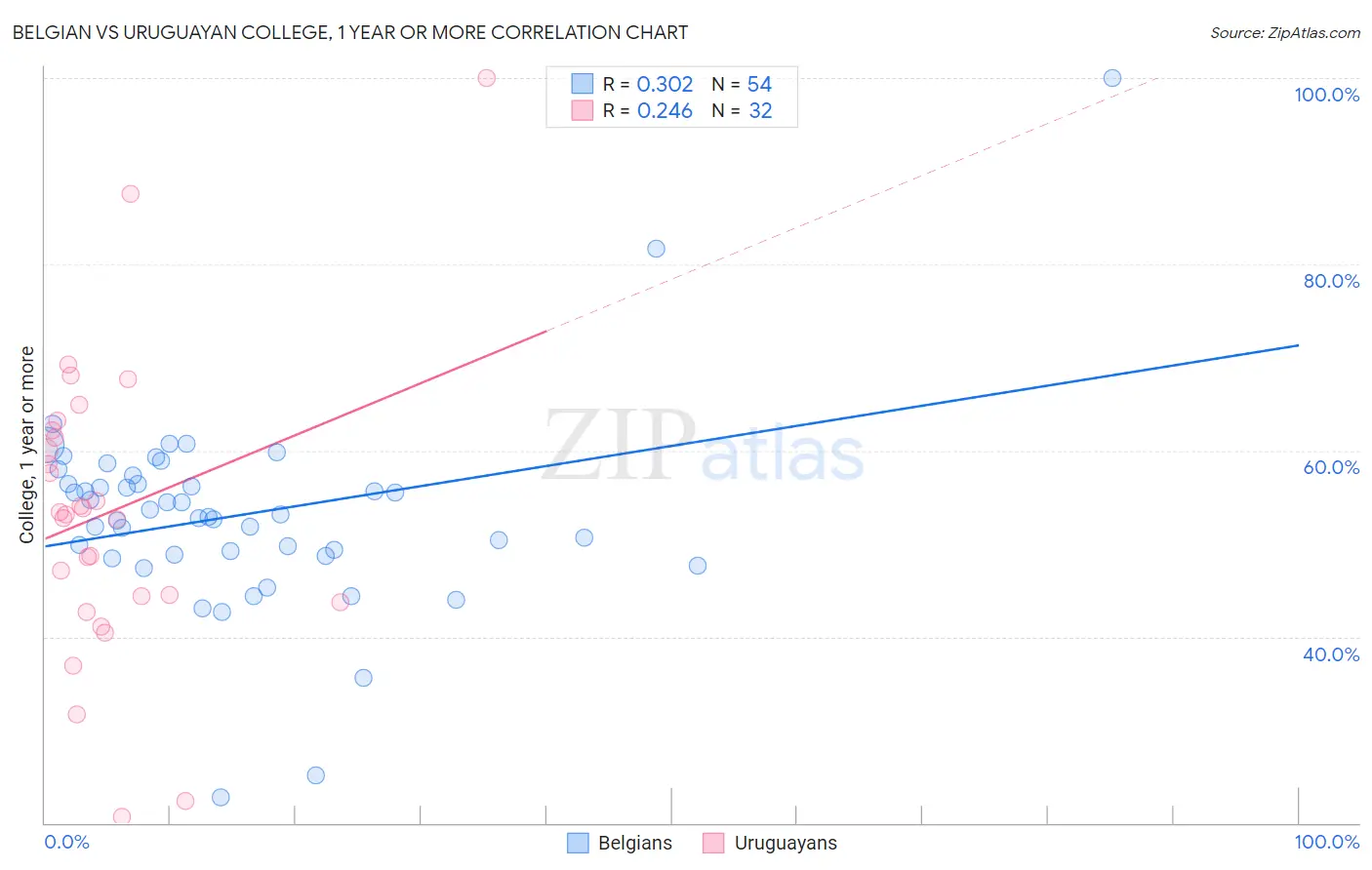 Belgian vs Uruguayan College, 1 year or more