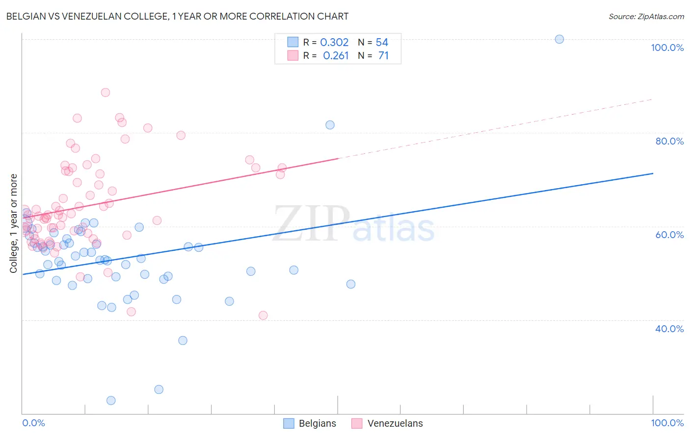 Belgian vs Venezuelan College, 1 year or more