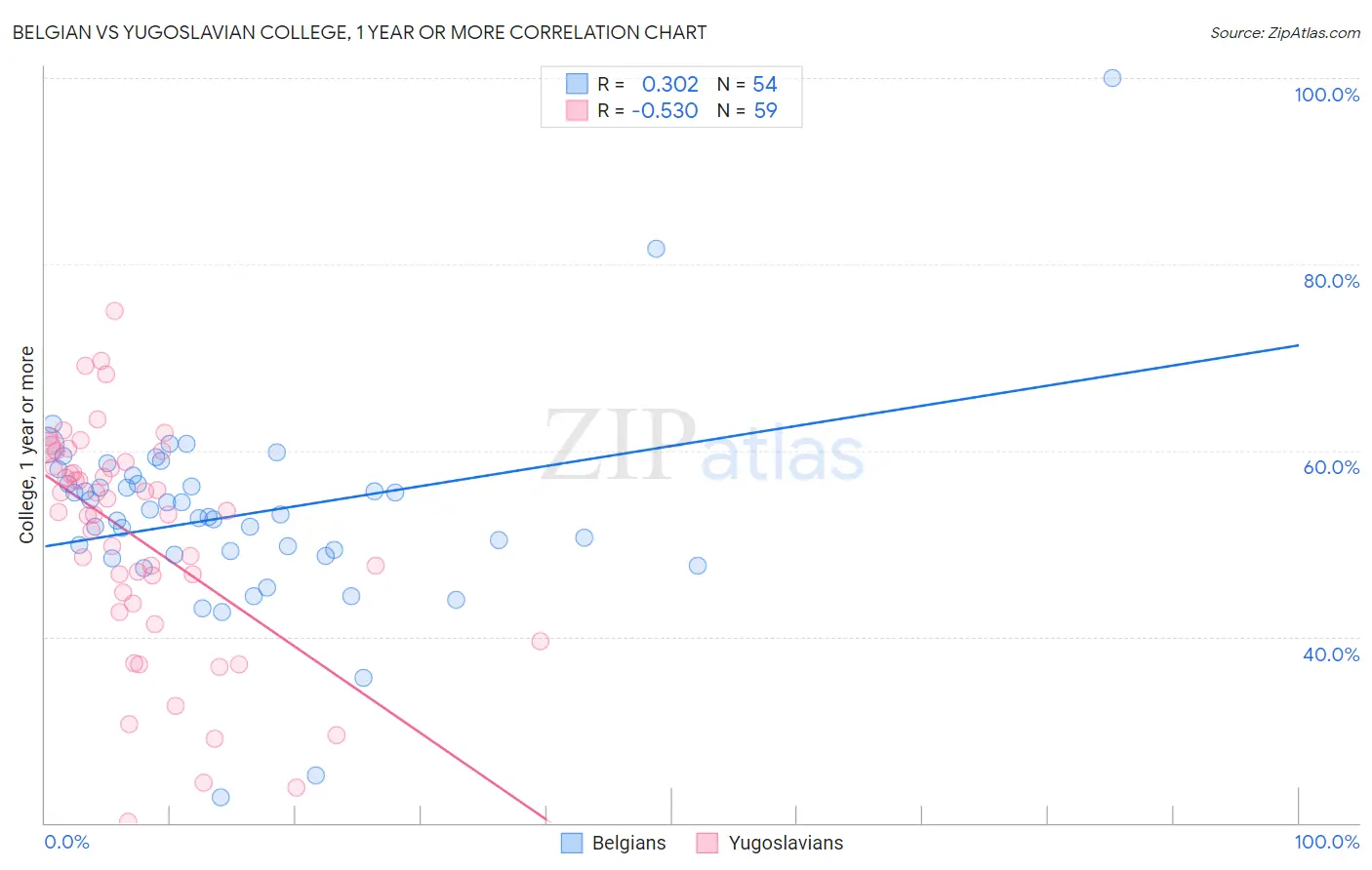 Belgian vs Yugoslavian College, 1 year or more