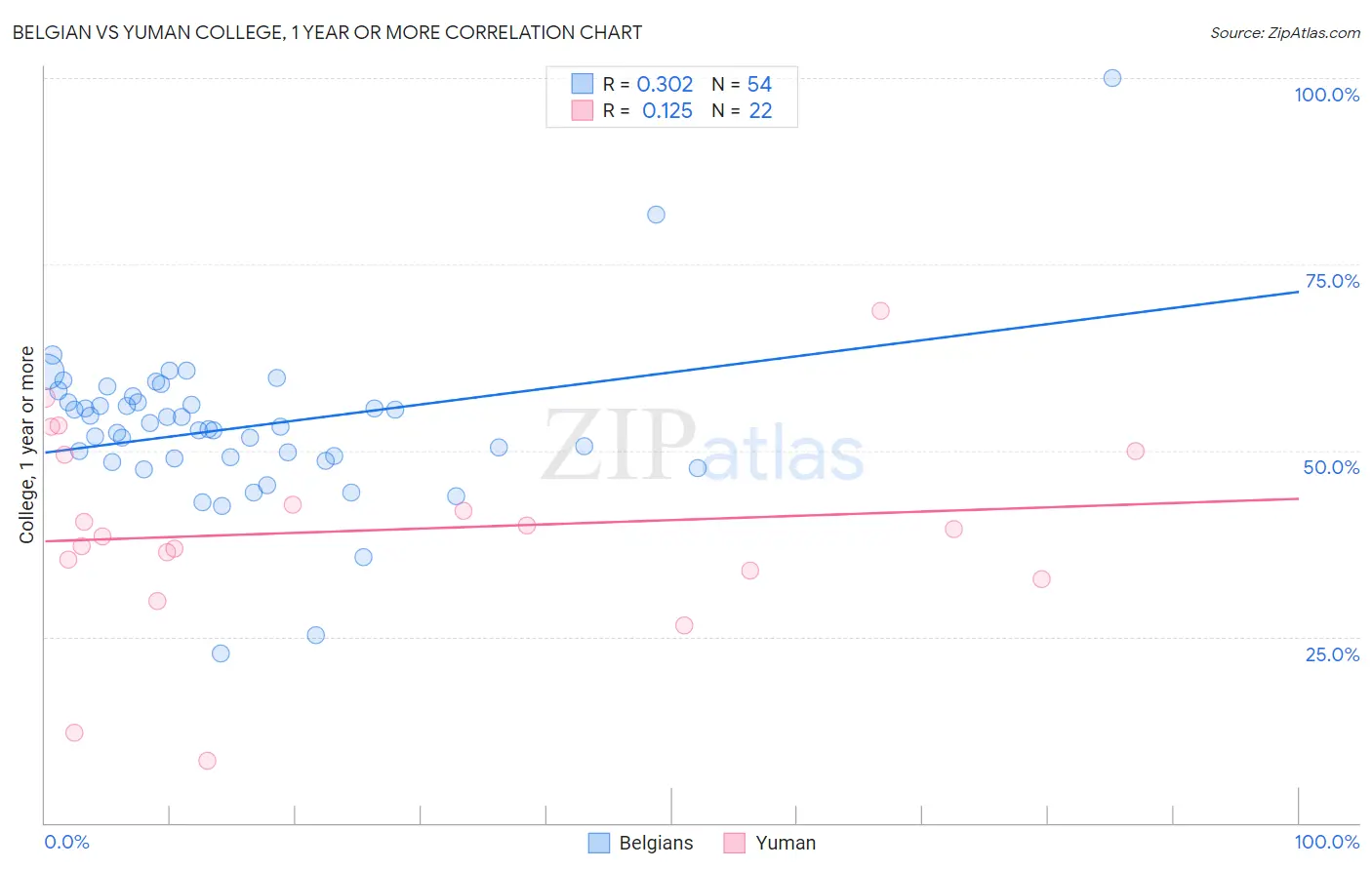 Belgian vs Yuman College, 1 year or more