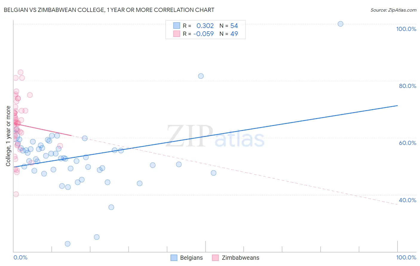 Belgian vs Zimbabwean College, 1 year or more