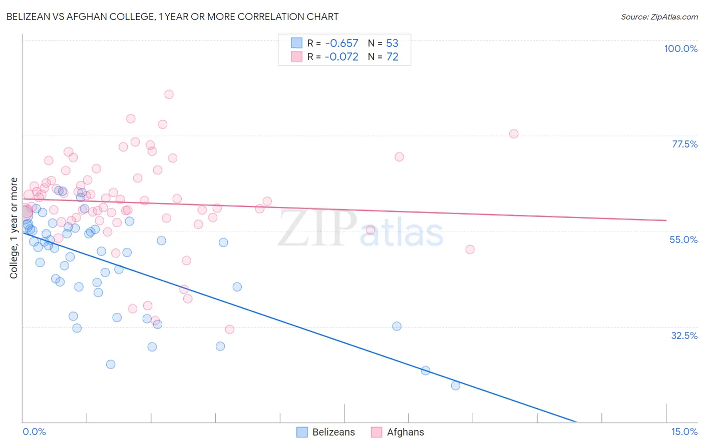 Belizean vs Afghan College, 1 year or more