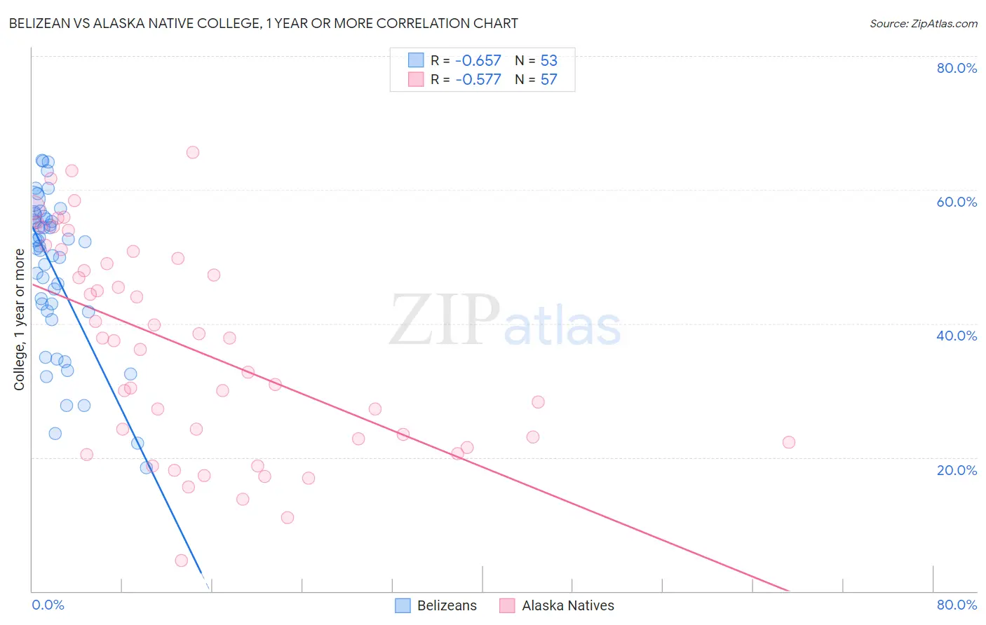 Belizean vs Alaska Native College, 1 year or more
