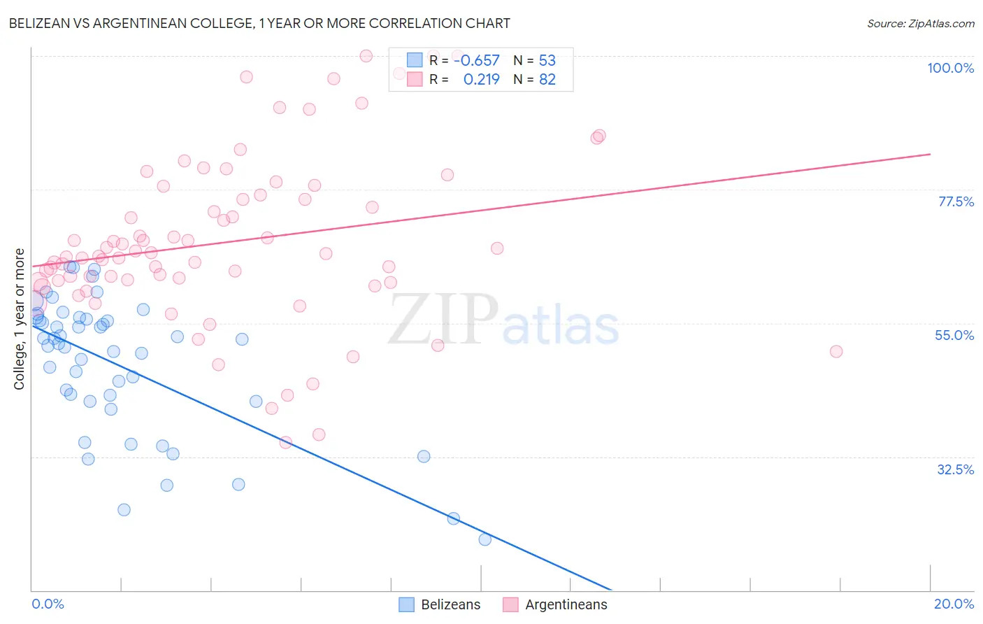 Belizean vs Argentinean College, 1 year or more