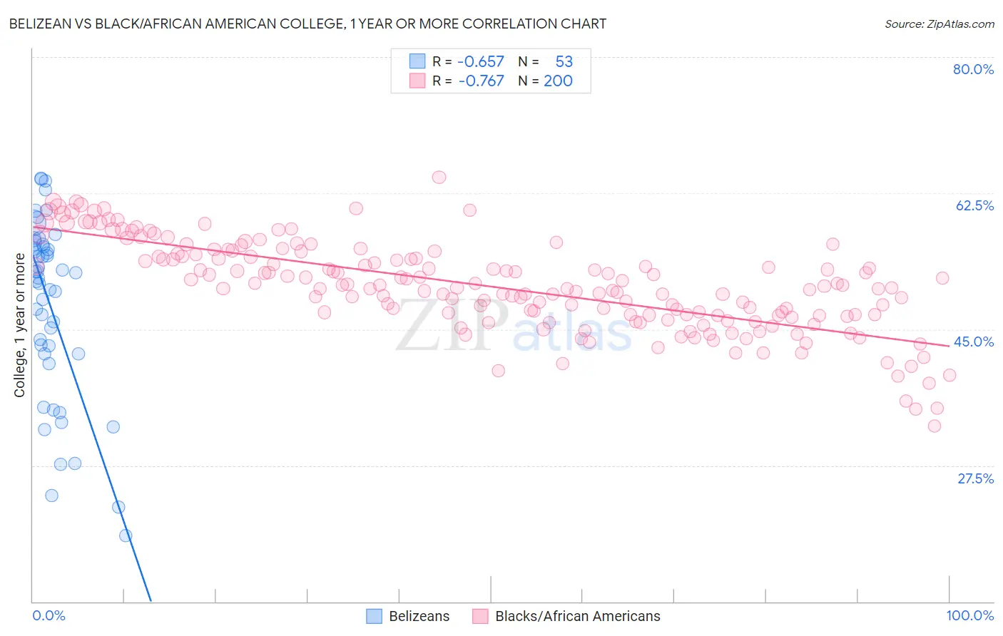 Belizean vs Black/African American College, 1 year or more