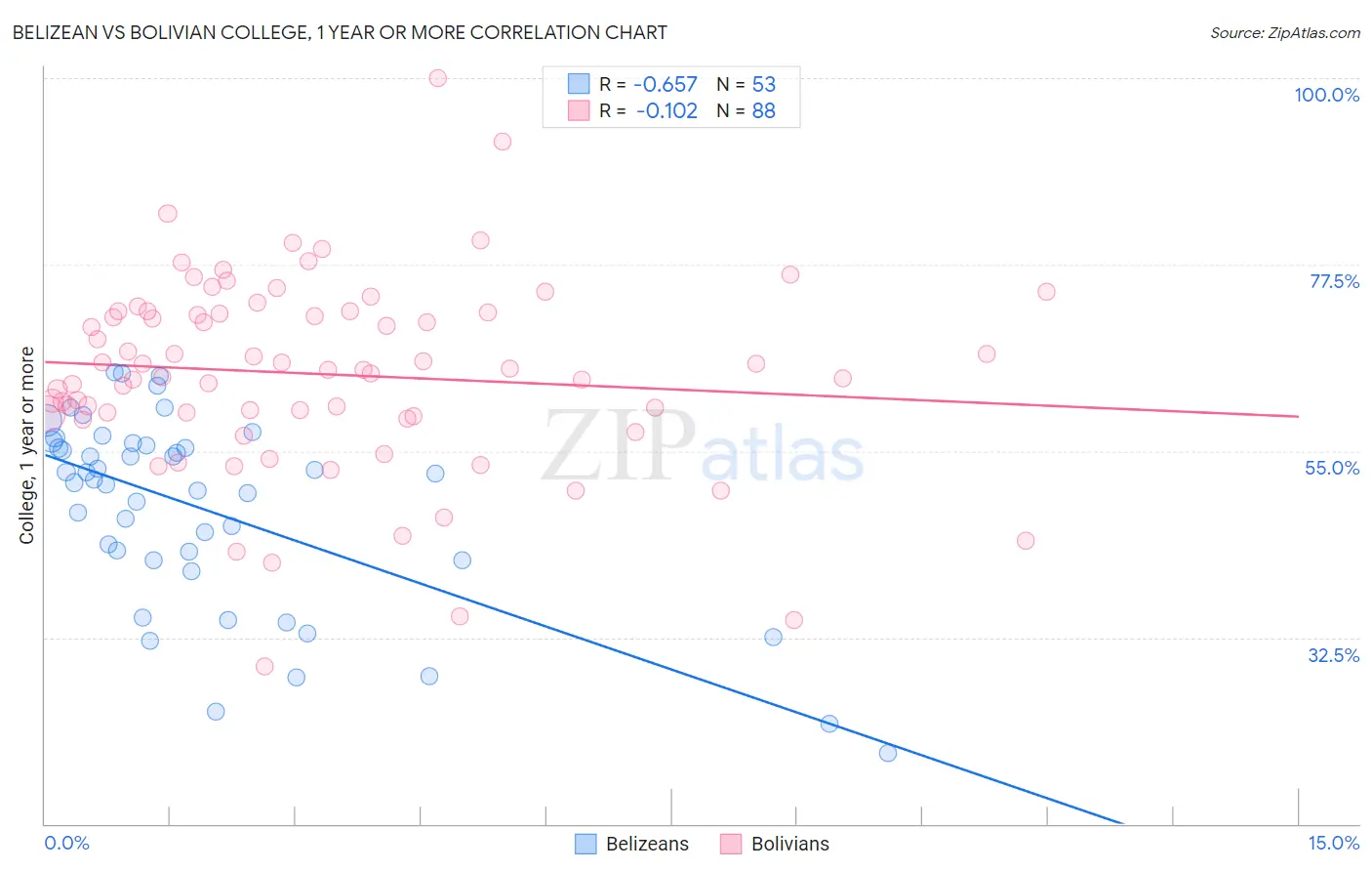 Belizean vs Bolivian College, 1 year or more