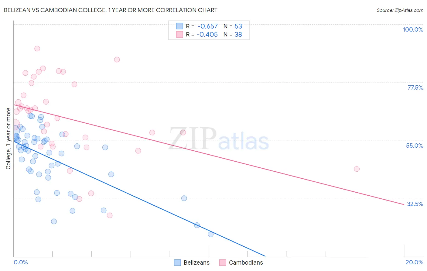 Belizean vs Cambodian College, 1 year or more