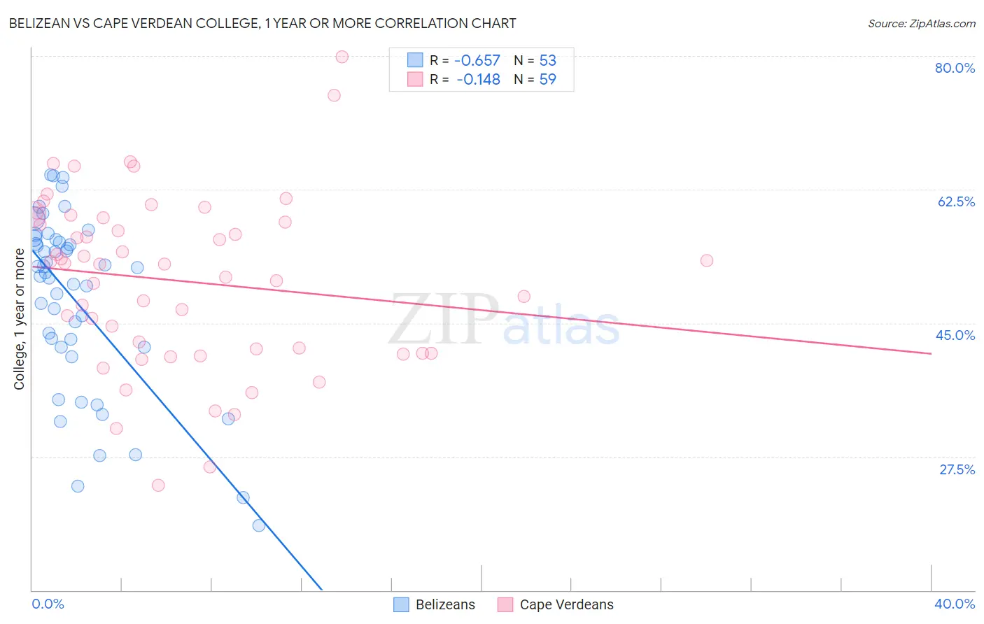 Belizean vs Cape Verdean College, 1 year or more