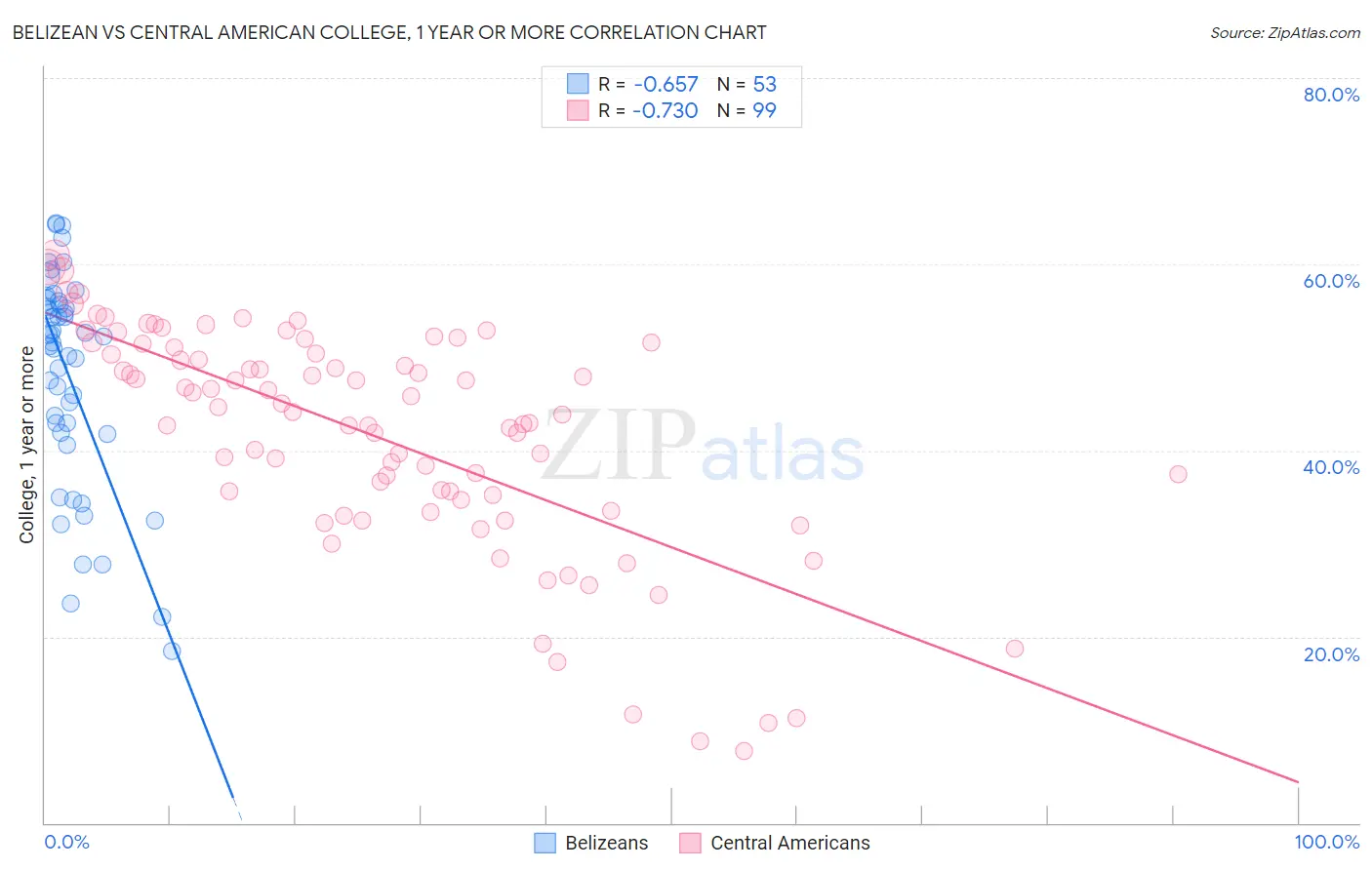 Belizean vs Central American College, 1 year or more