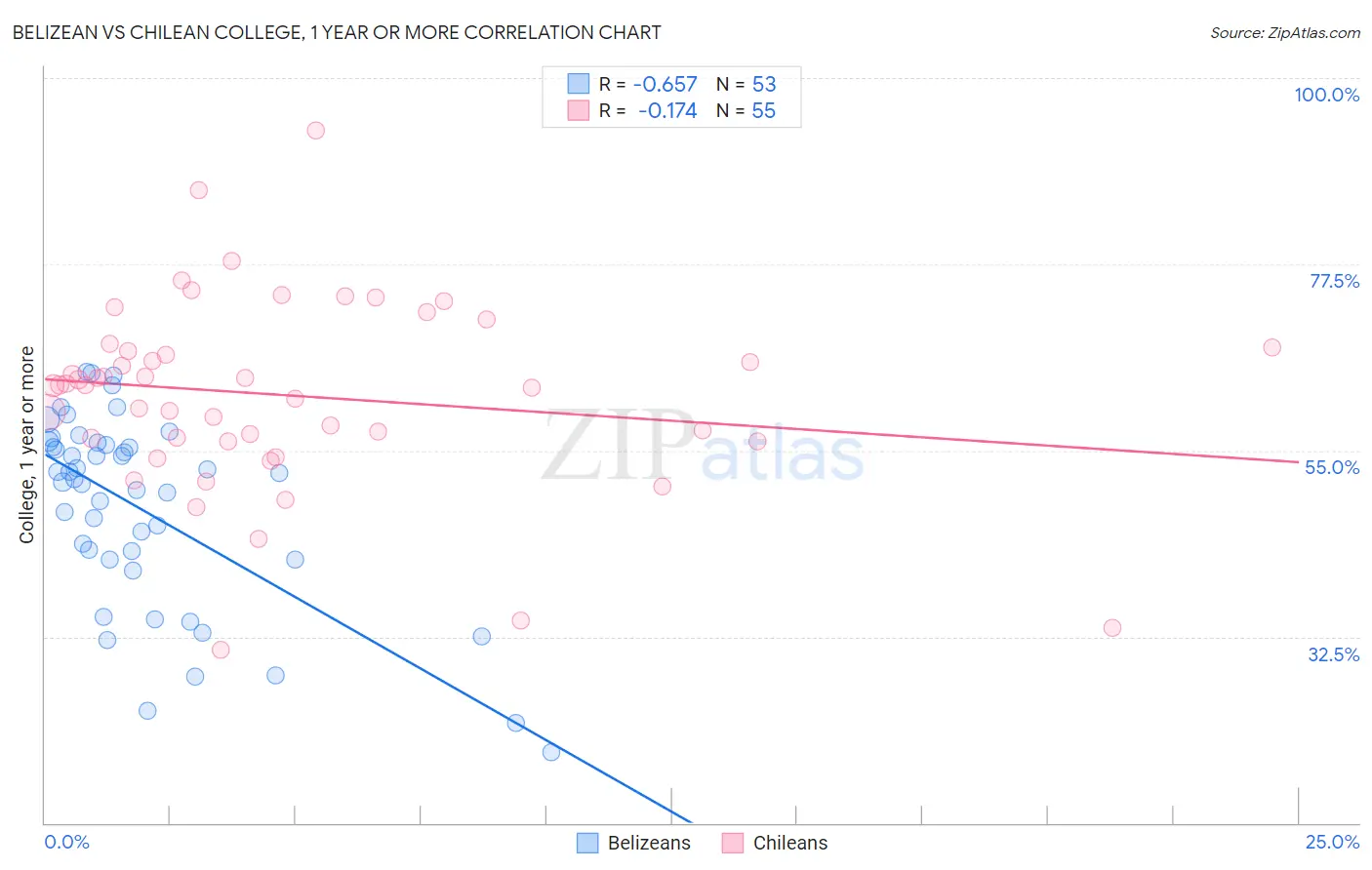 Belizean vs Chilean College, 1 year or more