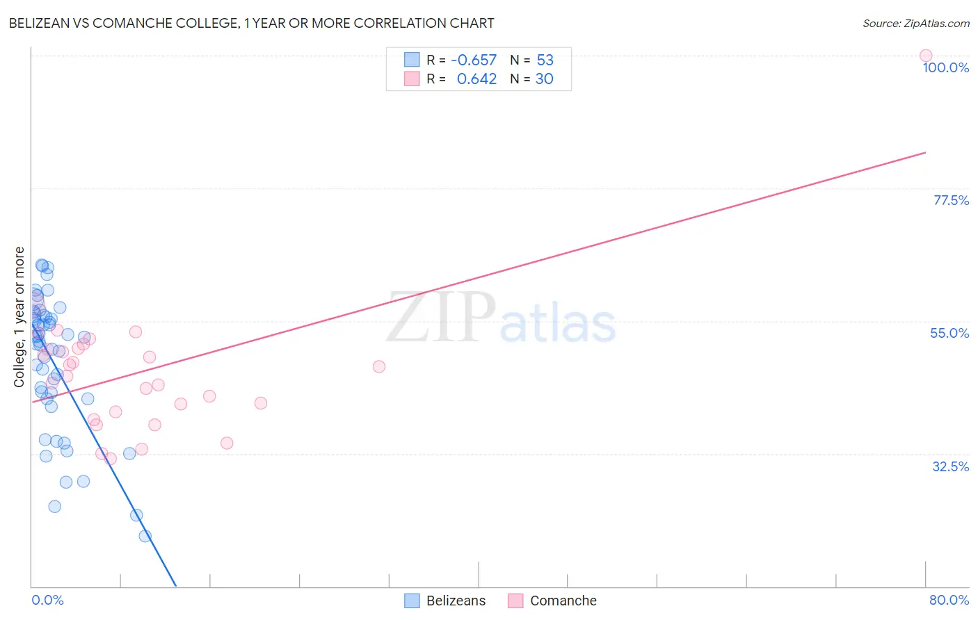 Belizean vs Comanche College, 1 year or more