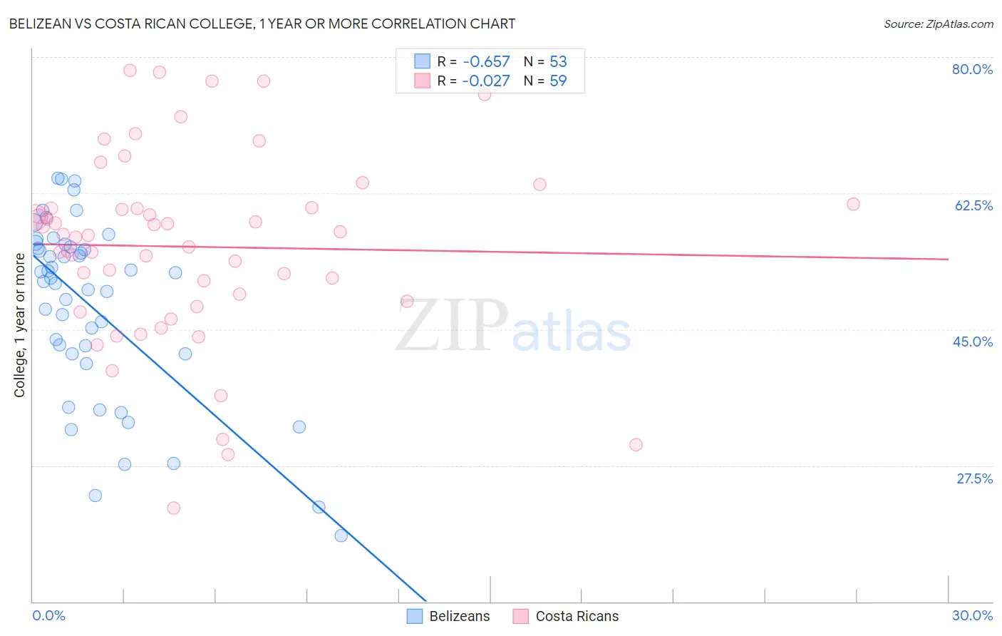 Belizean vs Costa Rican College, 1 year or more