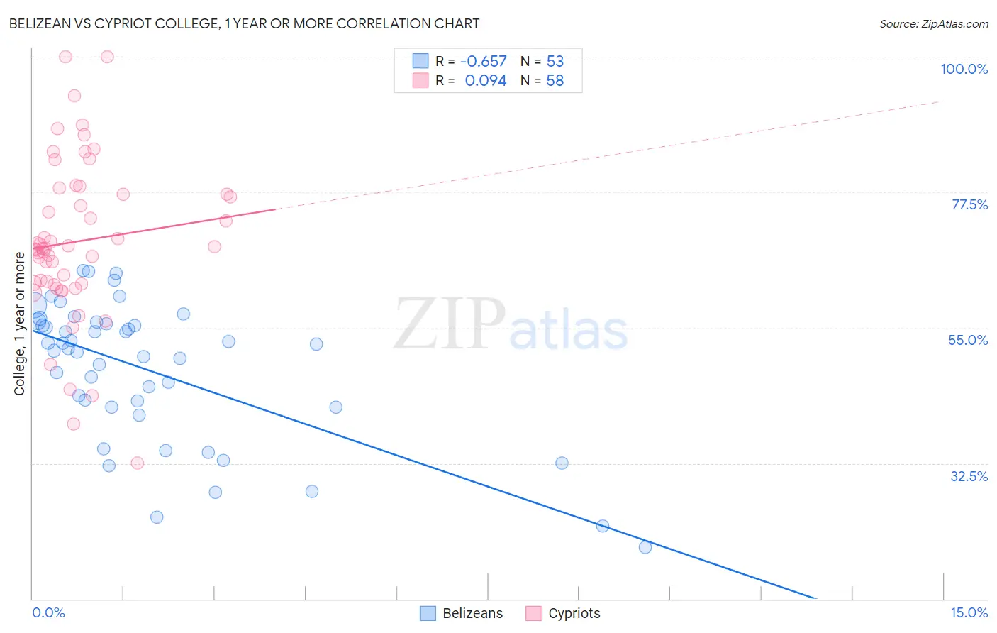 Belizean vs Cypriot College, 1 year or more